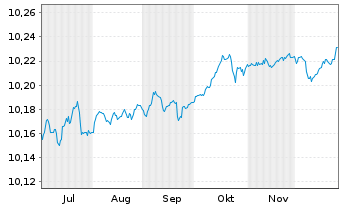 Chart HSBC Gl-EUR Lo.Ca.Go.1-3 Ye.Bd - 6 Monate