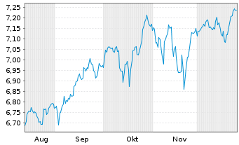 Chart UBS ETF S&P500 Cl.Tr.ESG - 6 Monate