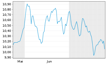 Chart TAB.IC.JA.HE.T.US TR.Gr.Eq.ETF UNHHEDGED USD Acc. - 6 Months