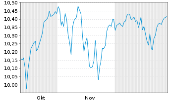 Chart BNPP Eas.ICAV-B.E.MSCI Wld ETF Shs U.ETF EUR Acc. - 6 Monate