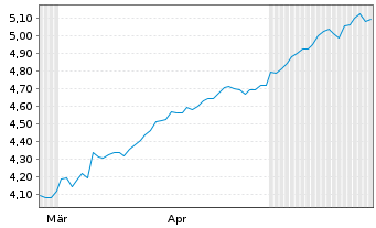 Chart Amu.ETF ICAV-A.Cor.NAS.100 ETF Bear.Shs USD Acc.oN - 6 Months