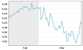 Chart Rob-3D Gl.enh.Idx Credits ETF - 6 Months