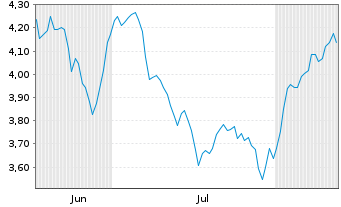 Chart iShs IV-iShs Space Te.ETF Reg.Shs USD Acc. oN - 6 Monate