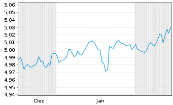 Chart Fid2-Glbl Corp Bd Res.Enh.PAB Reg.Shs(Hgd)EUR Dis. - 6 Monate