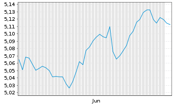 Chart iS.V-iShs iBds Dec 36 T.C.ETF Reg.Shs EUR Acc. oN - 6 Monate
