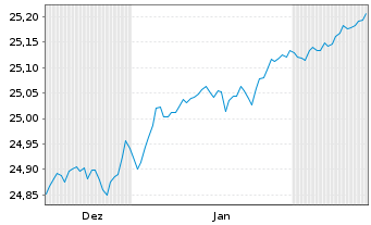 Chart UNIACTIVE Q EU IG ETF ACC - 6 Monate