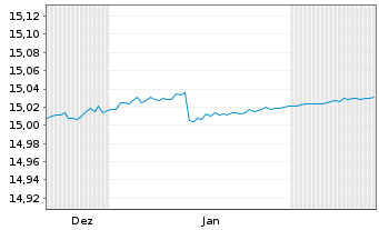 Chart Vanguard-Vanguard EUR Cash ETF Reg.Shs EUR Dis. oN - 6 Monate