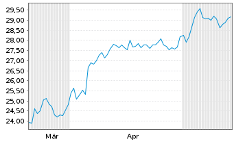 Chart WisdomTree-Eur.Infrastructure - 6 Months