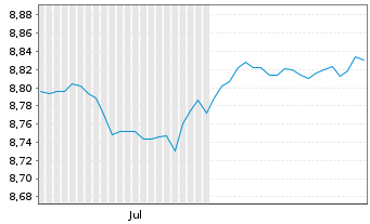 Chart Xtr.IEXtr.Gl.H.Yield Co.Bd ETF Shs 2C-Hgd EUR Acc. - 6 Monate