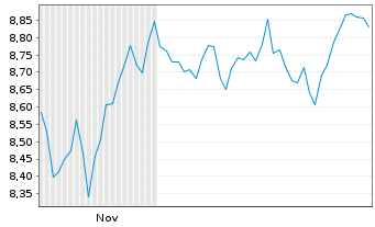 Chart HANETF-Jupiter Orig.Gl.Sm.Com. Reg.Shs USD Acc. oN - 6 Monate