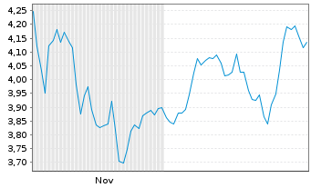 Chart Ark ICAV-ARK Sp+Def.Innov.ETF Reg.Shs USD Acc.EFT - 6 Monate