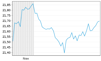 Chart JPM ETFs(I)-NASD Eq.Pr.Inc. Reg.Shs ETF EUR Dis.oN - 6 Monate
