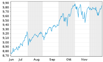 Chart Nord.ETF-Bet.enh.Gl.sus.Eq.ETF Reg.Shs USD Acc. oN - 6 Monate
