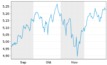 Chart iShsIV-MSCI USA SRI UCITS ETF - 6 Monate