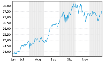 Chart JPME-GlEM R.E.Ind.Eq.SRIP.A.A. - 6 Monate