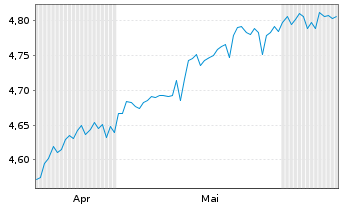 Chart I.V.iShs US M.B.Mar.ETF Reg.Shs EUR Acc. oN - 6 Months