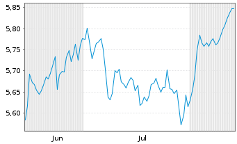 Chart UBS(I)ETF-UBS MSCI Wld S.C.ETF Reg.Shs USD Acc. oN - 6 Months