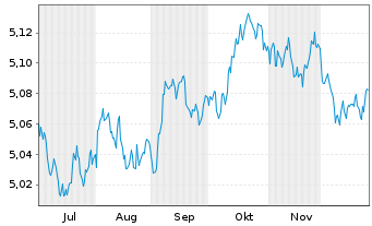 Chart Vanguard-Glbl Gov.Bd ETF - 6 Monate