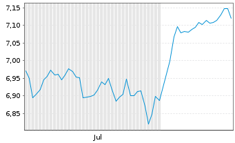 Chart HANETF 2-DZ Bank MSCI Wld ETF Reg.Shs USD Acc. oN - 6 Monate