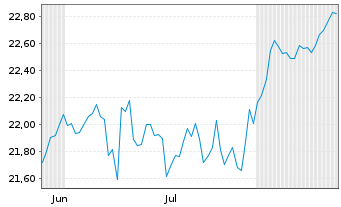 Chart JPM ETFs(IE)ICAV-Gl.Eq.Act.ETF JETFAcEURH EUR Acc. - 6 Monate