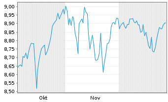 Chart Schr.ETFs-Schr.QEP Gl.Core ETF - 6 Monate