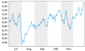 Chart Xtr.(IE) - MSCI Nordic - 6 Months