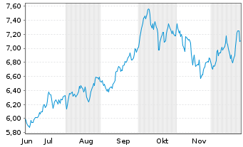 Chart I.M.II-Inv.Def.Inno.ETF Acc - 6 Monate