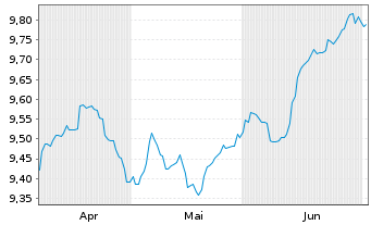 Chart JPMETF-Em.Mkts Lo.Curr.Bd Act. - 6 Monate