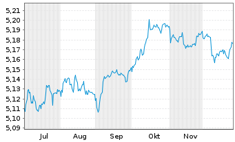 Chart iShs III-EO Cor.Bd Enh.Act.ETF - 6 Monate