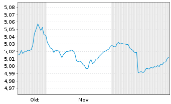 Chart iShsII-iBonds Dec29 EUR C.Cr.E - 6 Monate