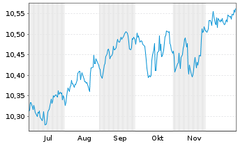 Chart AXA IM ETF-Glbl H.Yield Op.ETF EUR Acc. - 6 Months