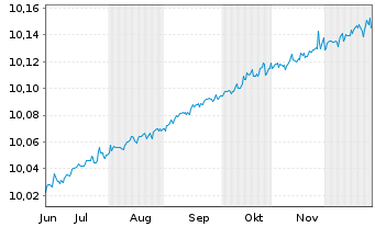 Chart JAN.HEND.TAB.EO SH.DUR.INC.ETF - 6 Monate