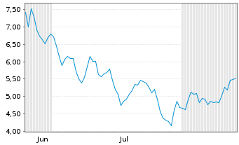 Chart Defiance Memory ETF Reg.Shs USD Acc. oN - 6 Monate