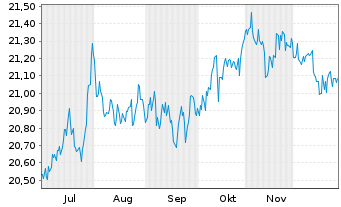 Chart First Tr.Ve.US Eq.Max Buf.June - 6 Months