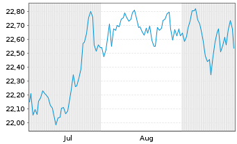 Chart WisdomTree Glbl High Div UCITS ETF - USD Acc - 6 Monate