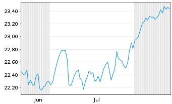 Chart FTGF-F.Tr.Eur.Ris.Div.Ach.UETF Reg.Shs A EUR Acc. - 6 Monate