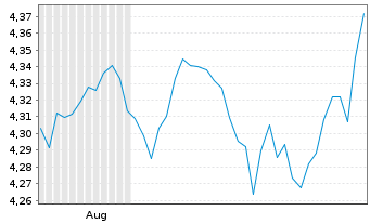 Chart V.F.P.-VANGUARD FTSE G.A.U.ETF Reg.Shs USD Dis. oN - 6 Monate