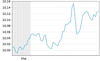 Chart GS ETF IC.-GS Gl.Cr.Pl.Act.ETF Shs Hgd EUR Dis. - 6 Months