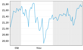 Chart FTGF-FT US Momentum UCITS ETF - 6 Monate