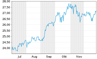 Chart JPME-GlEM R.E.Ind.Eq.SRIP.A.A. - 6 Monate