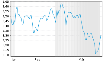 Chart Fra.Tem.-Fra.Cor.US enh.Eq.ETF Reg.Shs CL USD Acc. - 6 Monate