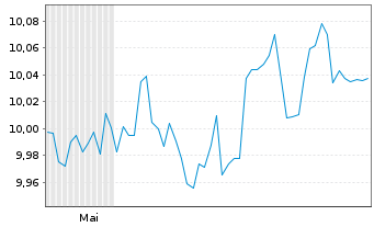 Chart GS ETF IC-GS Gl.In.Bd Op.A.ETF Shs Hgd(Q)EUR Dis. - 6 Months