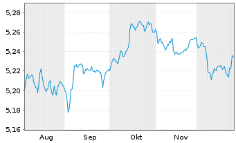 Chart iShsV-iShs iBds D.31 TEOC UETF - 6 Monate