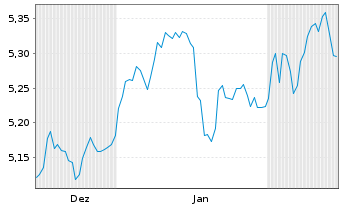 Chart IM2-EUR STOXX 50 Equal Weight Reg.Shs EUR Dis. oN - 6 Monate