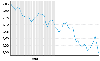 Chart Trading Central Quant Europe 50 Equity ETF Acc - 6 Months