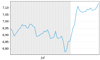 Chart HANETF 2-DZ BANK S&P 500 ETF Reg.Shs USD Acc. oN - 6 Monate