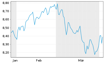 Chart LG ETF-MSCI Wld Mid Cap ETF - 6 Monate