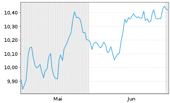 Chart GS ETF-Alp.enh.Eur.Eq.Act.ETF Reg.Shs 10 EUR Dis. - 6 Months