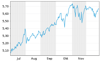 Chart iShs VI-iShs S&P 500 Swap PEA Reg.Shs()EUR Acc. oN - 6 Monate
