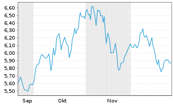 Chart iShsIV-Energy Storage&Hydrogen - 6 Monate